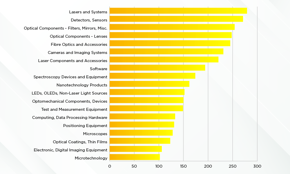 List chart