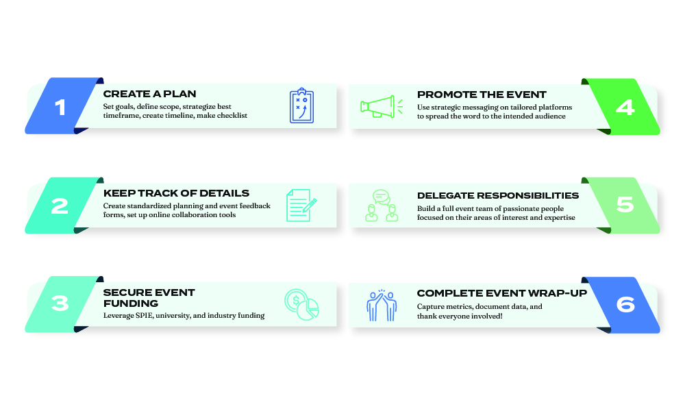 Graphic of 6 steps leading to event success