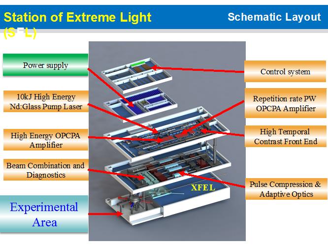 Schematic layout figure of SEL that couples the 100PW laser with the XFEL