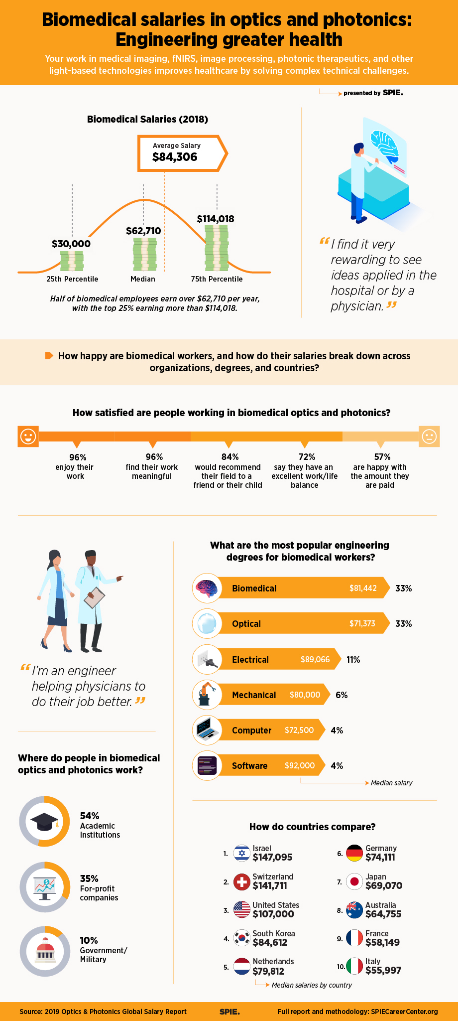 Biomedical Optics Photonics Salary Infographic