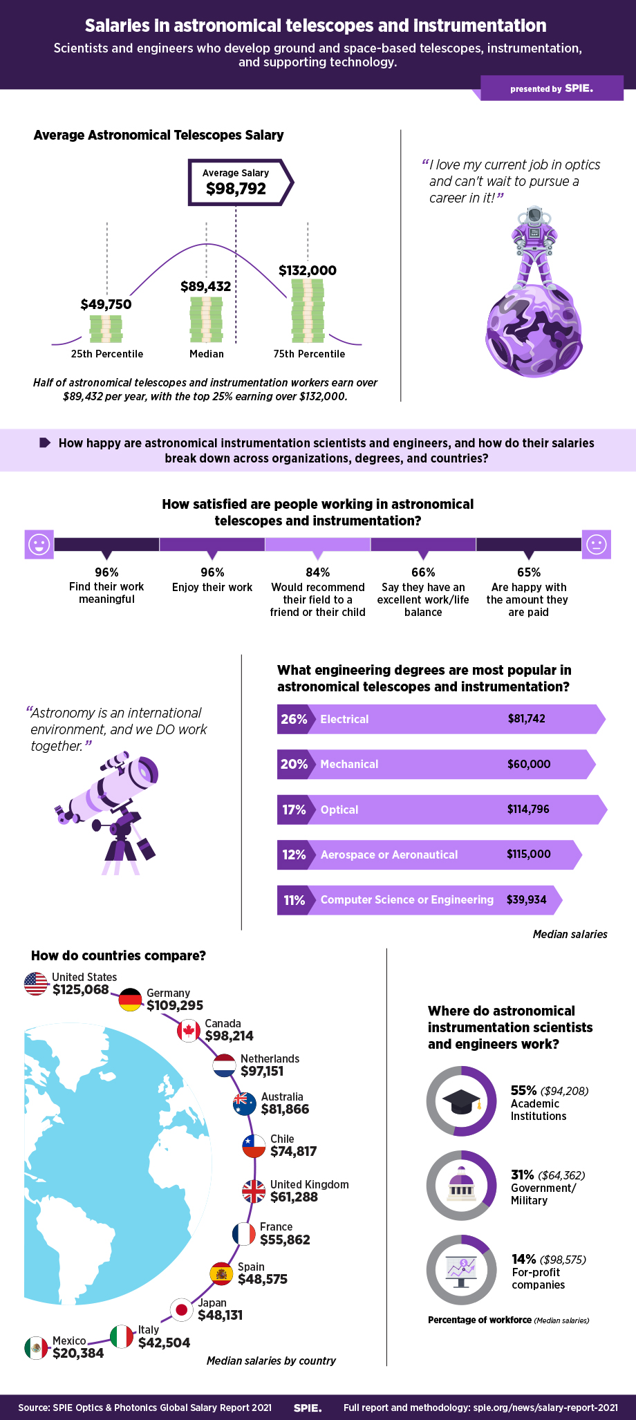 Astronomical Salaries Infographic