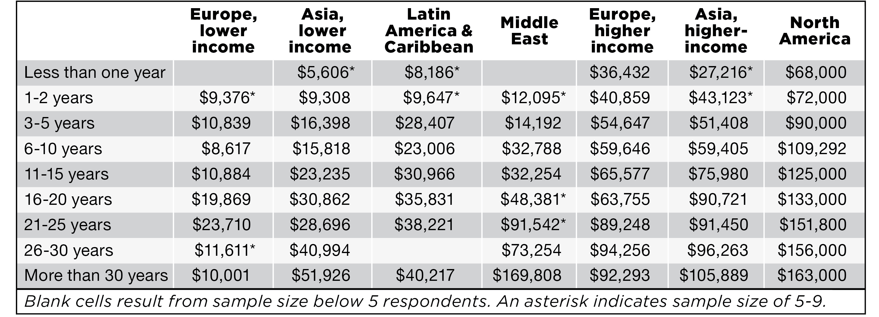 Median Salary by Years Employed by Region