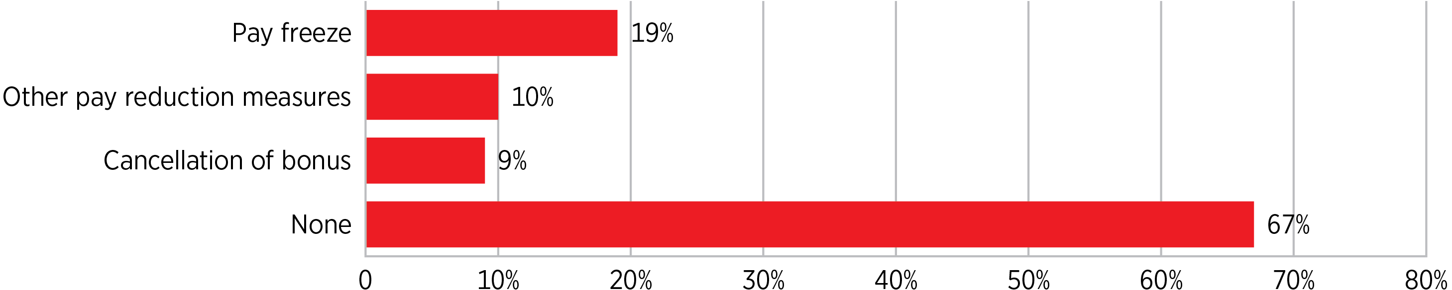 COVID-19-related pay reduction measures