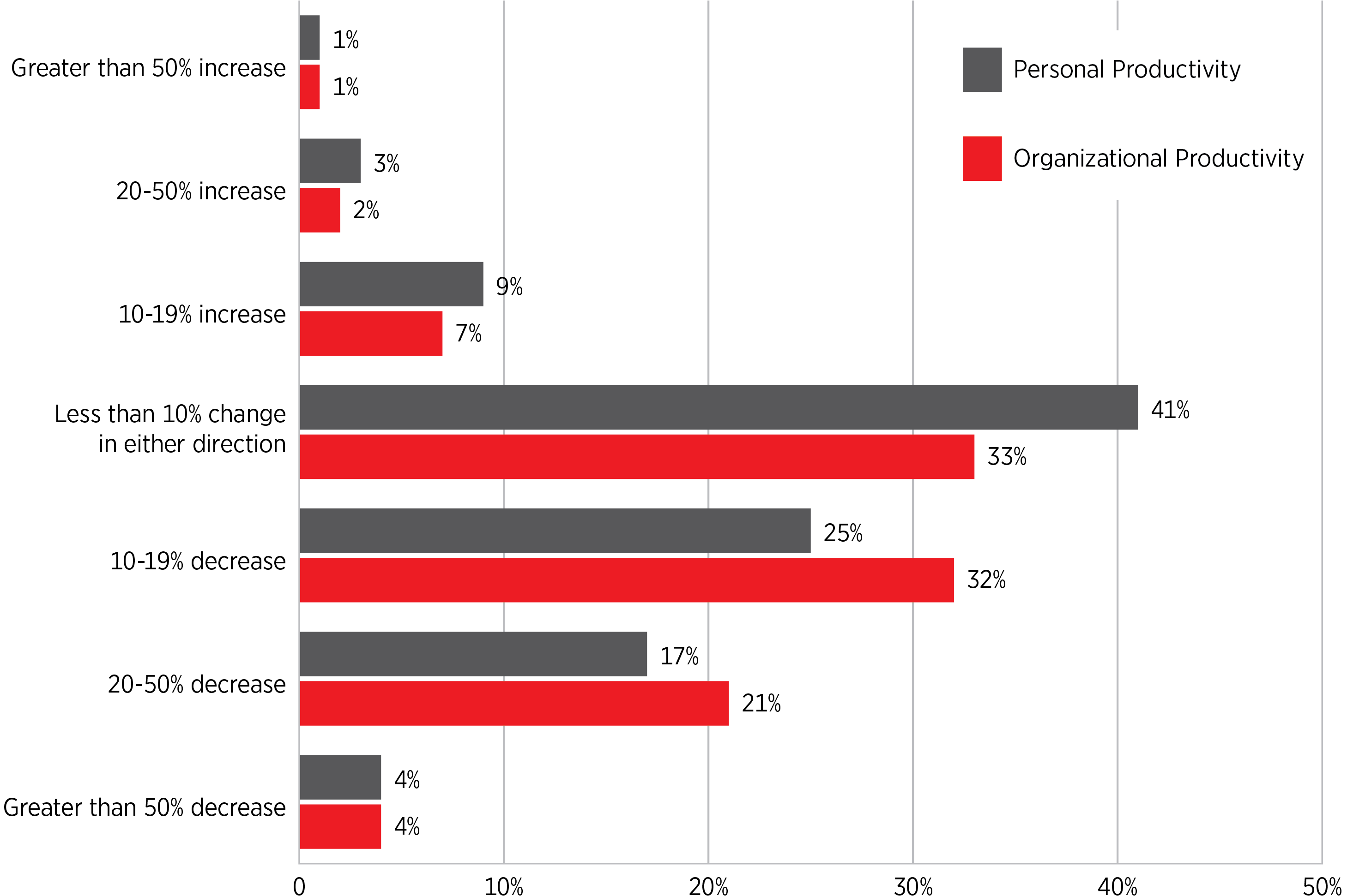 COVID-19 impact on productivity