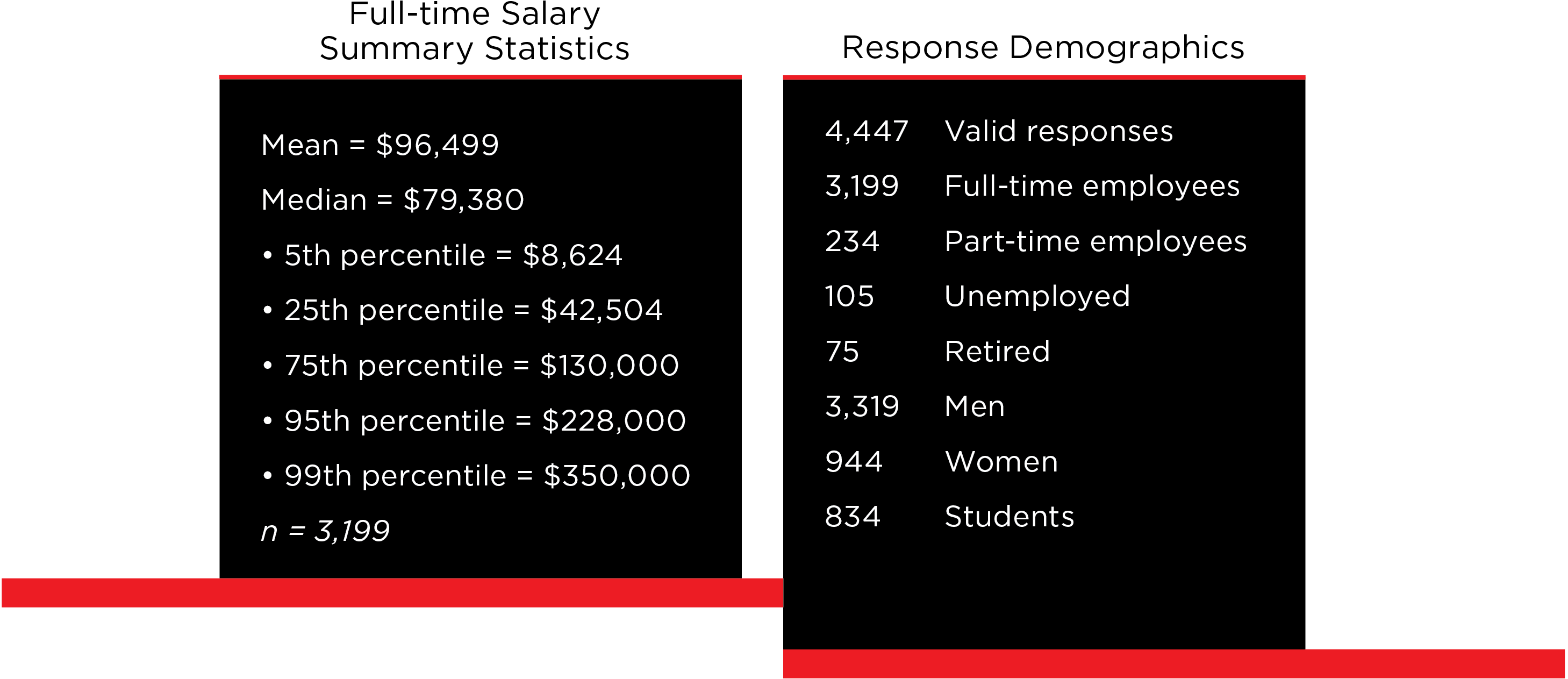 Data Overview