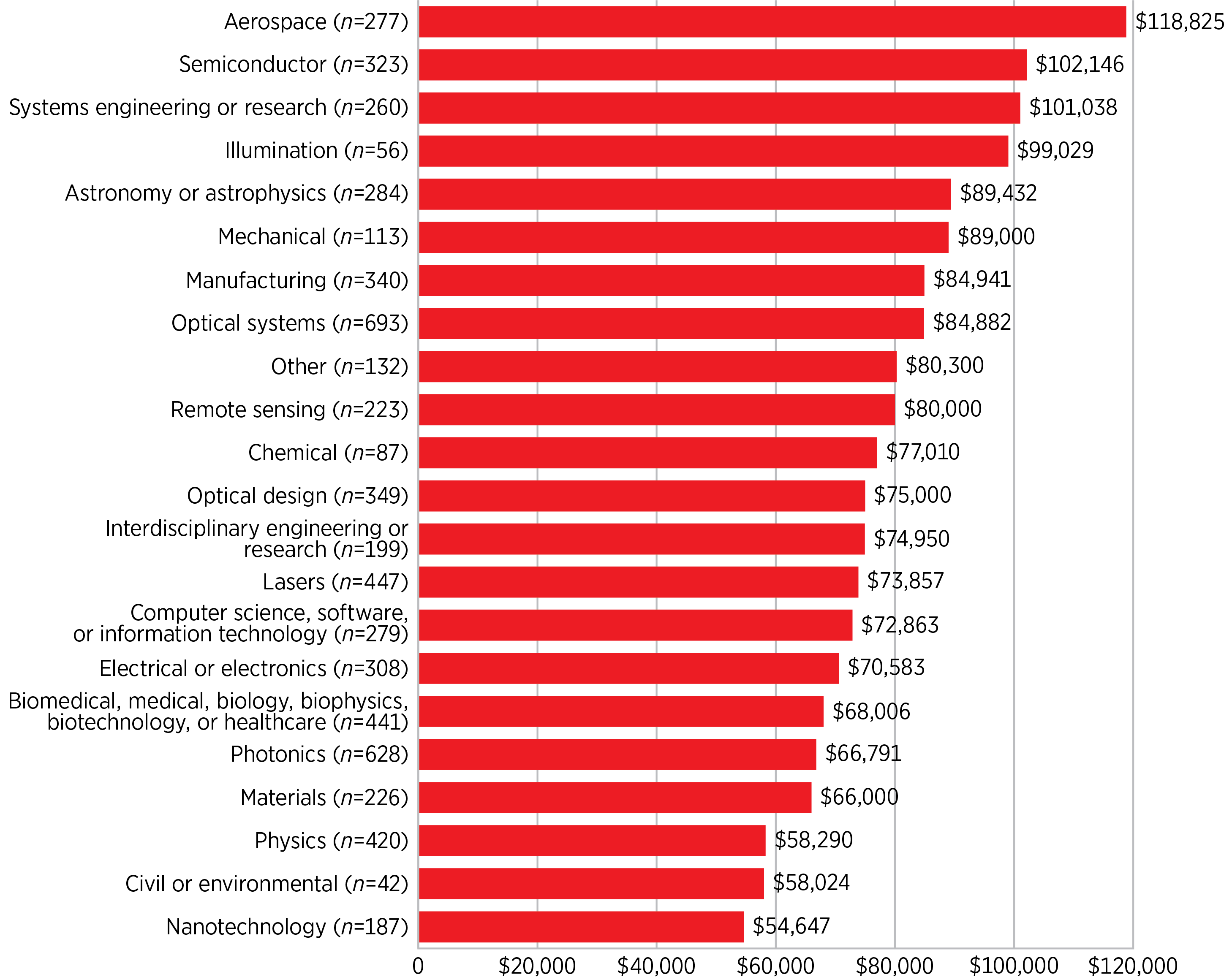 Median Salary by Primary Discipline