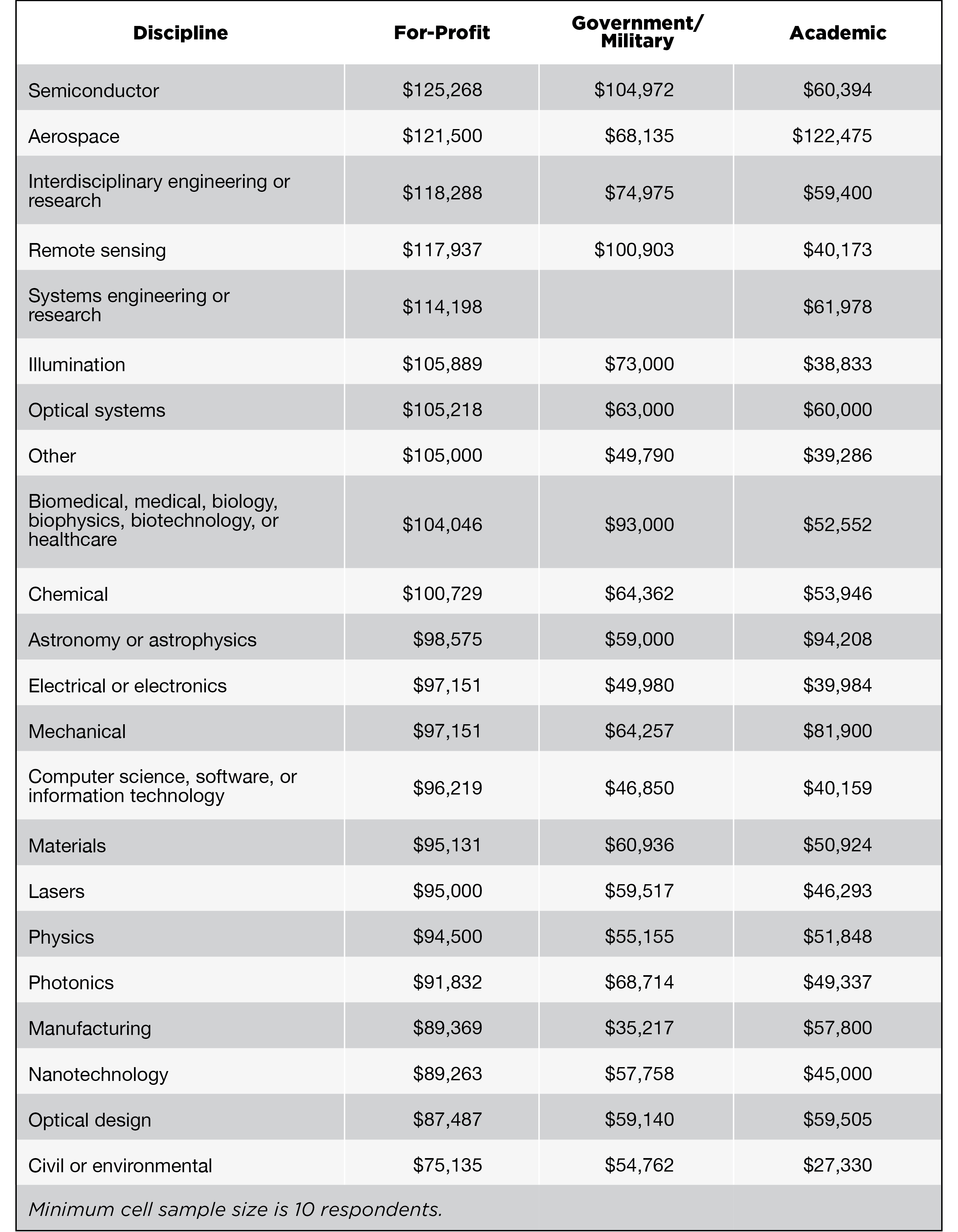 Median Salary by For-Profit, Government, Academic