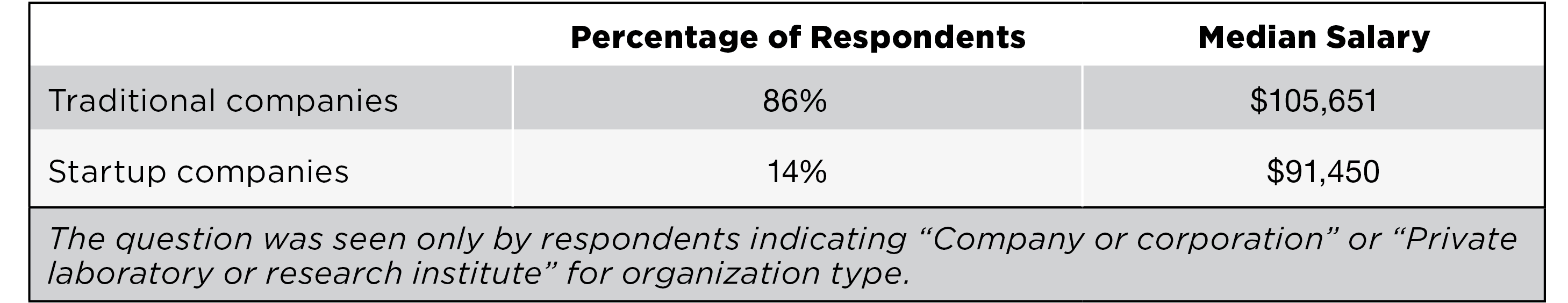 Median Salary at Startup vs Traditional