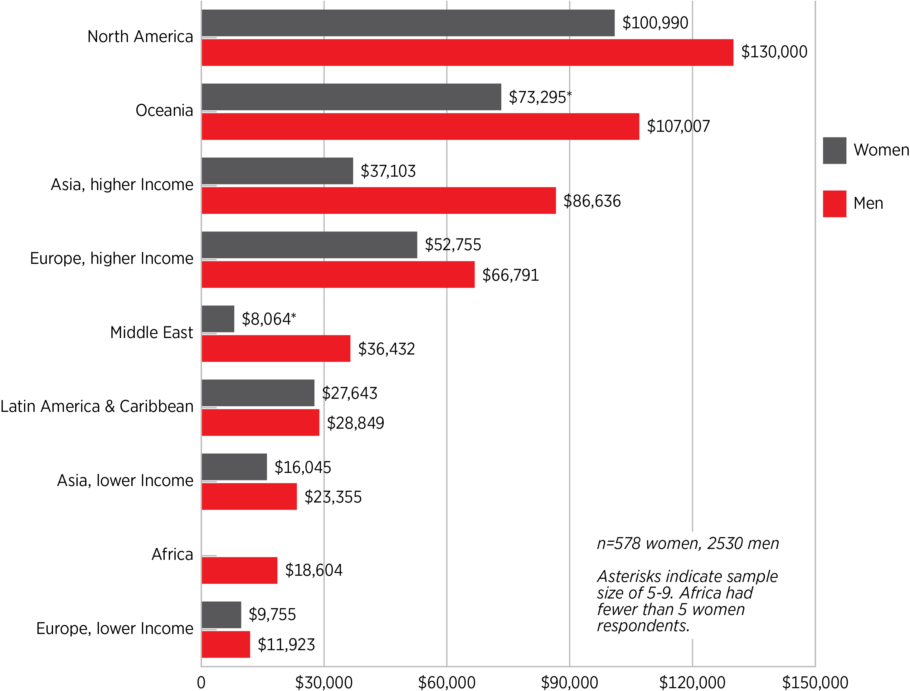 Median Salary by Gender and Region