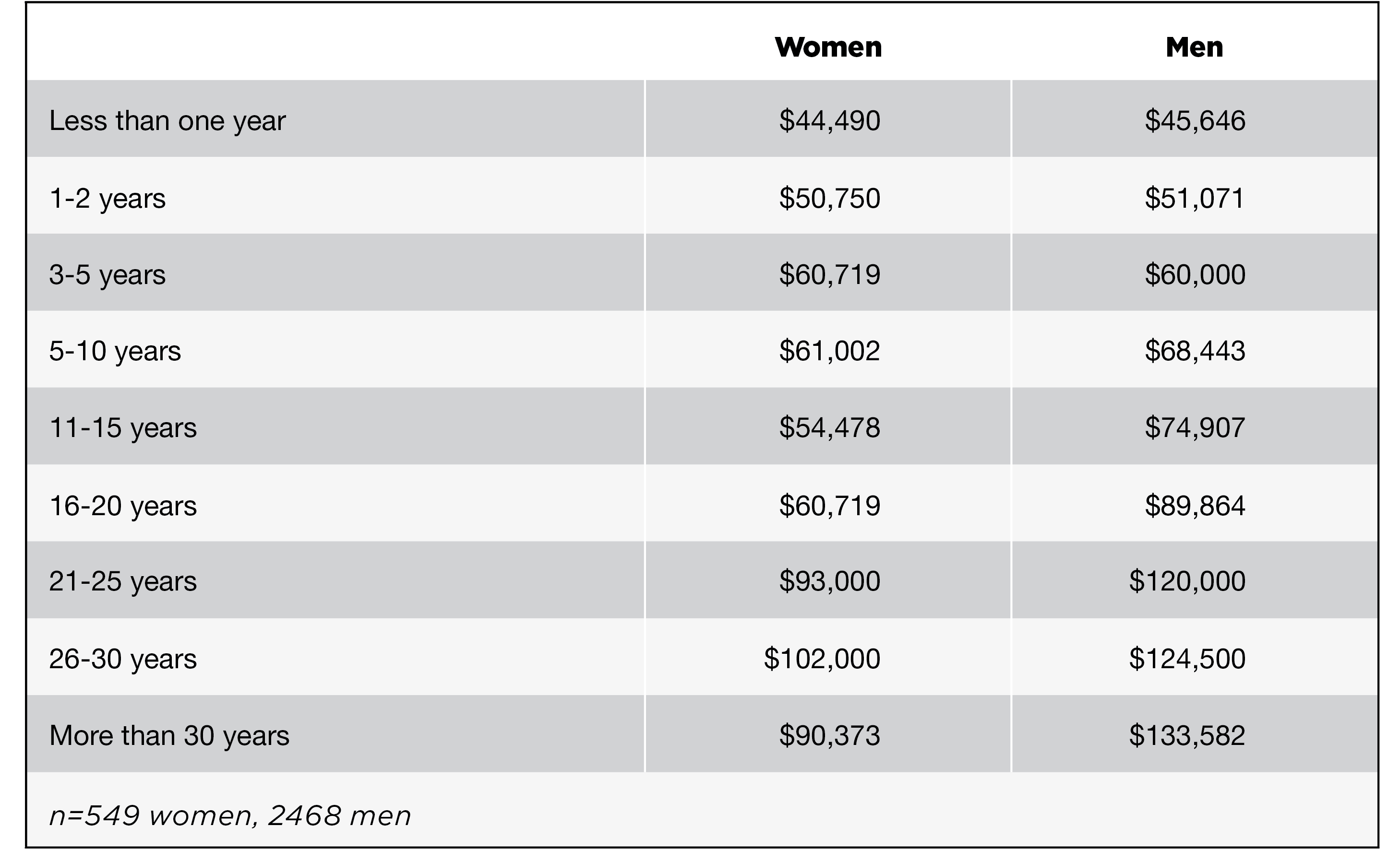 Median Salary by Gender and Years Employed