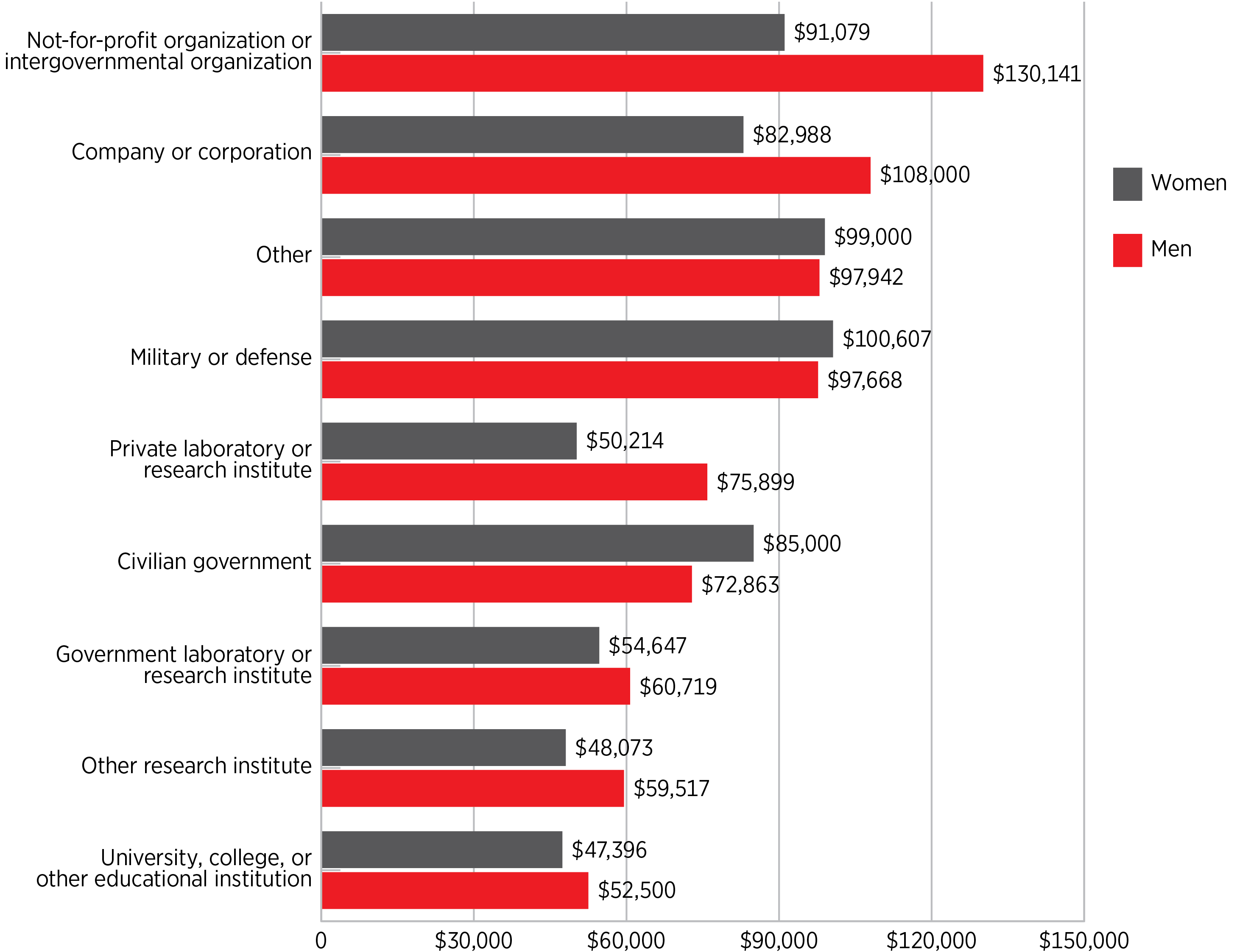 Median Salary by Gender and Employer Type