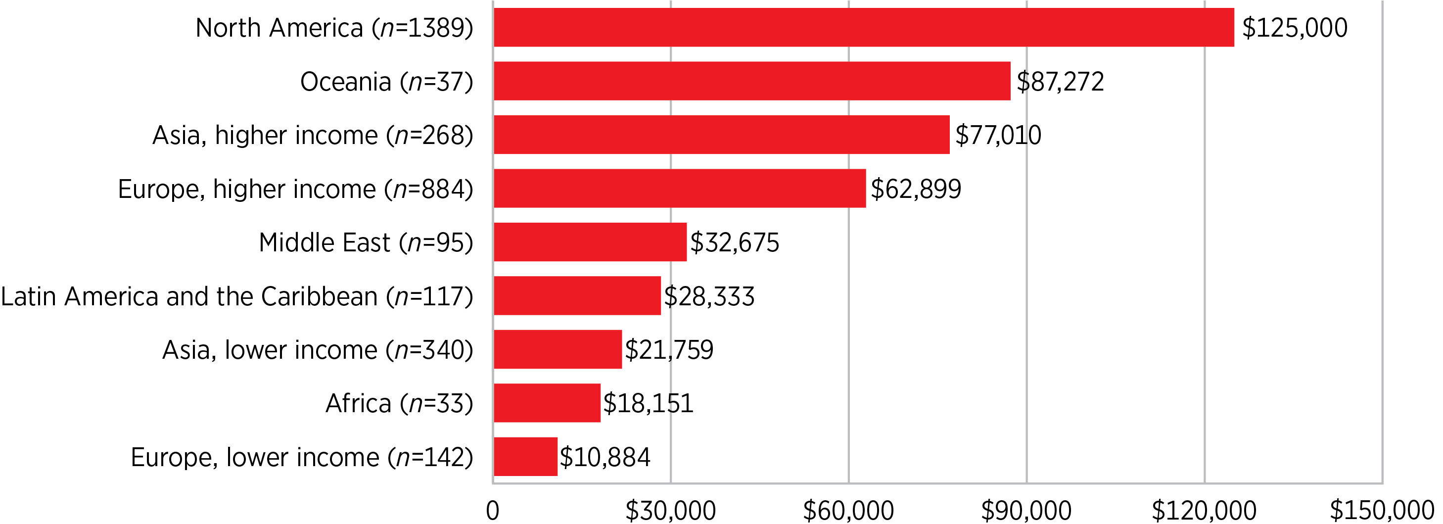 Median Salary by Region