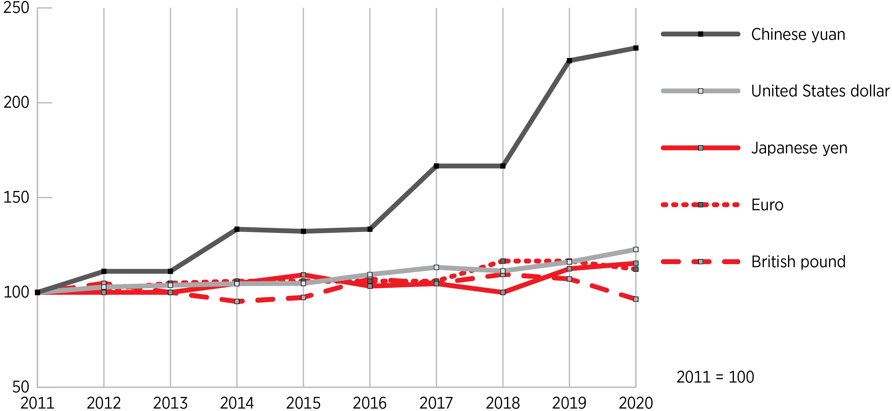 Change in Median Salaries