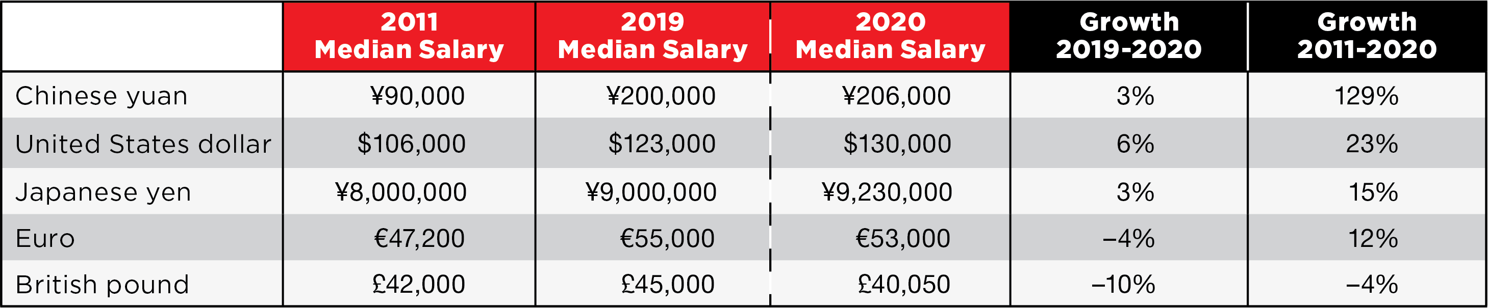 Growth in Median Salaries