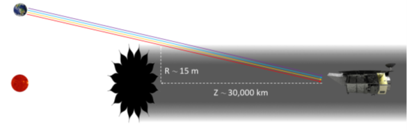 Illustration of the starshade architecture