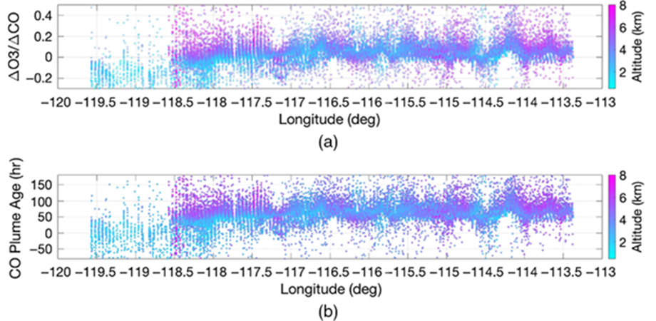 The distribution of ΔO3/ΔCO ratio along the longitude within the wildfire plume 