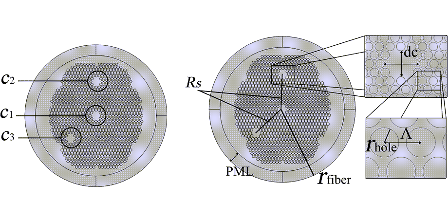 three-core optical fiber sensor for measuring spine curvature