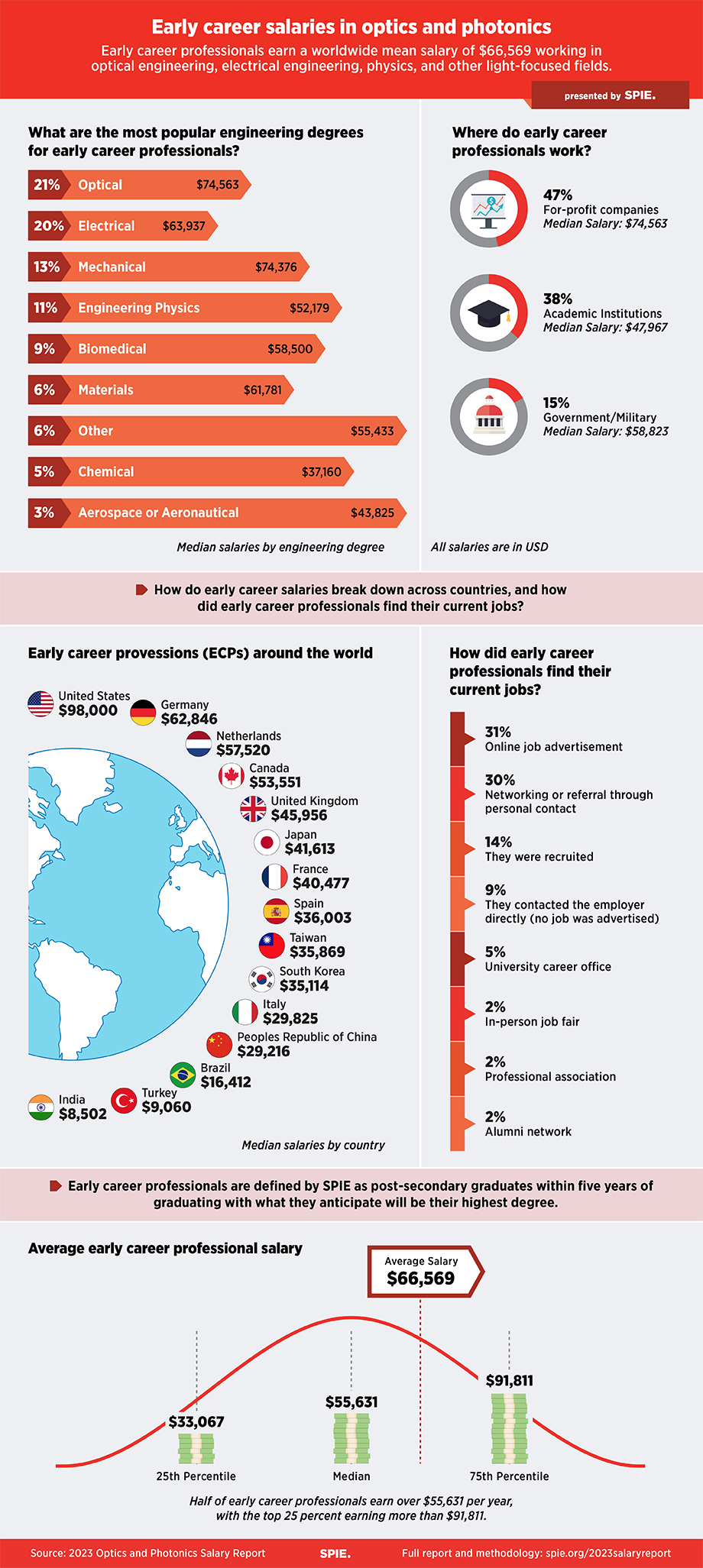 Early Career Professional Salary Infographic