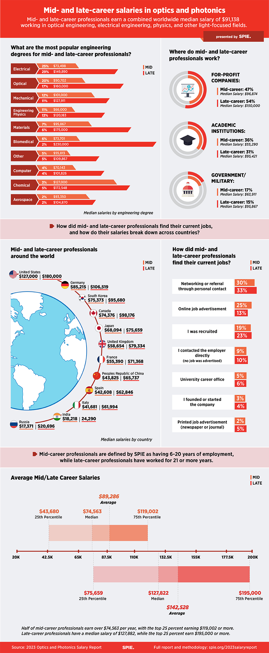 Mid to Late Career Salary Infographic