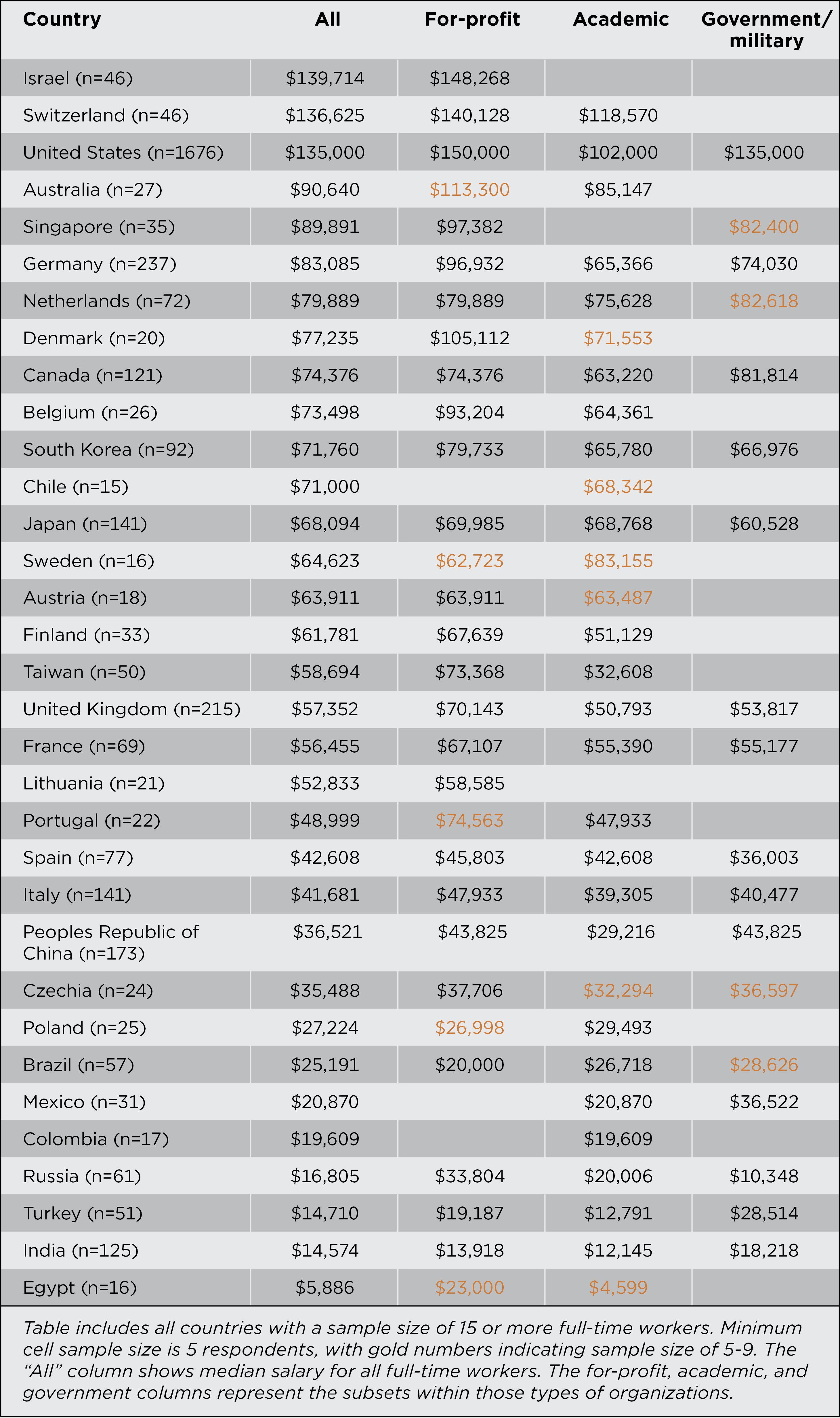 Median salary for full-time workers - Optics Salary