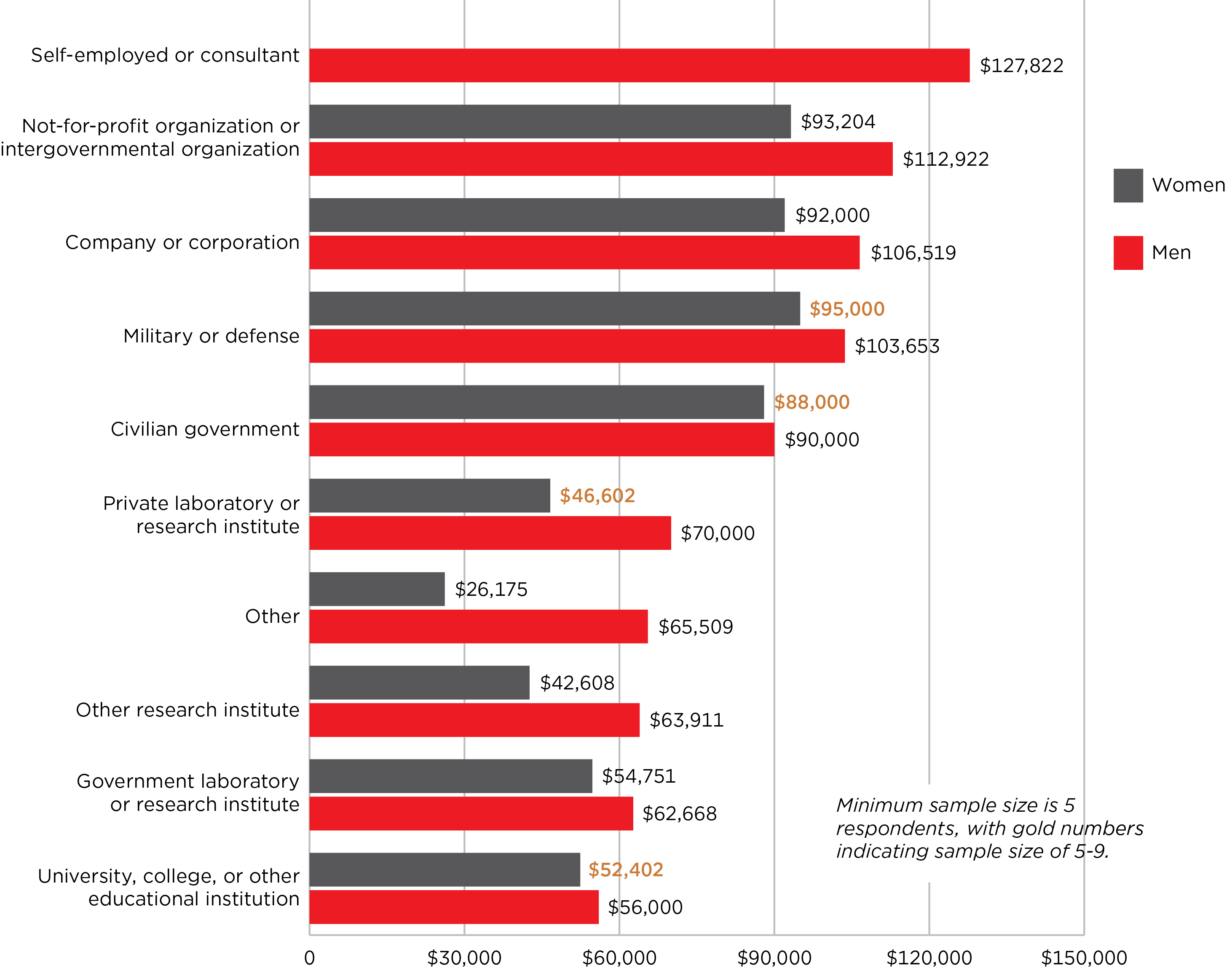 Median salary by gender and employer type