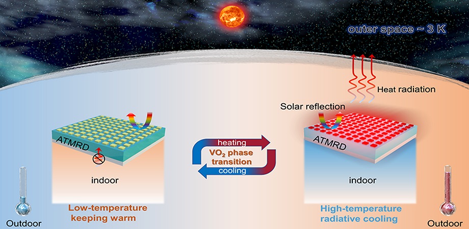 The response modes of the VO2 metasurface radiative cooling device with the ambient temperature changes