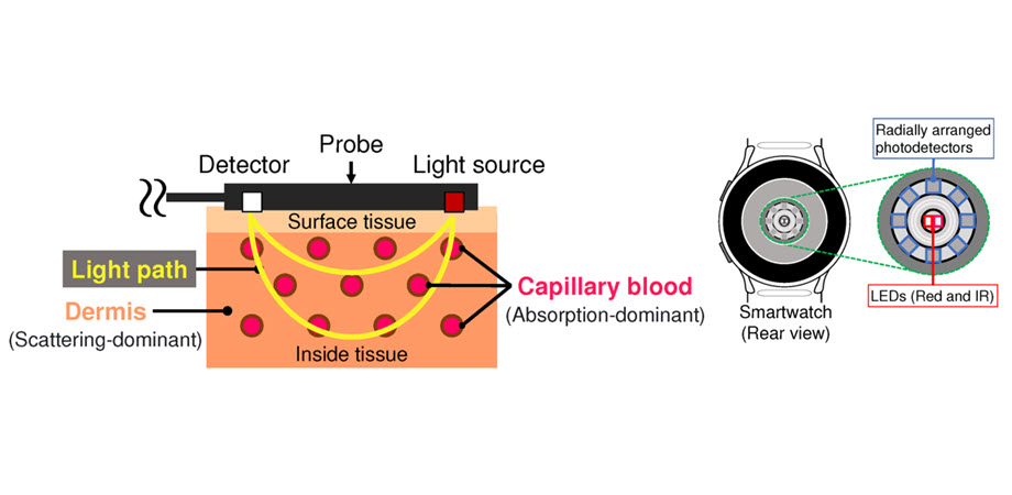 Near-infrared spectroscopy measures pulse signals