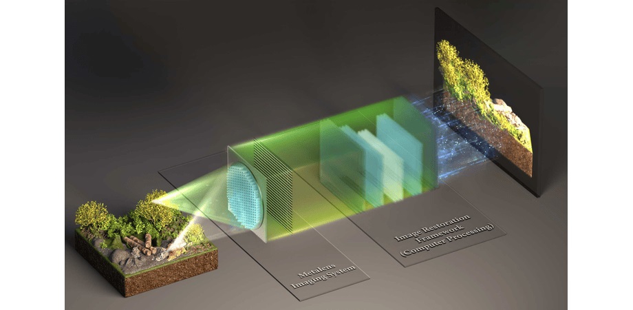 A metalens, composed of an array of nanostructures with arbitrary rotational angles, acquires an image, which is restored to generate an output image that closely approximates the quality of the original “ground truth” image