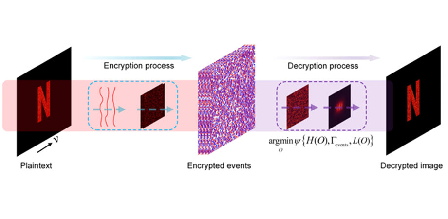 Harnessing event sensors for neuromorphic encryption and physics-informed deep learning for image decryption