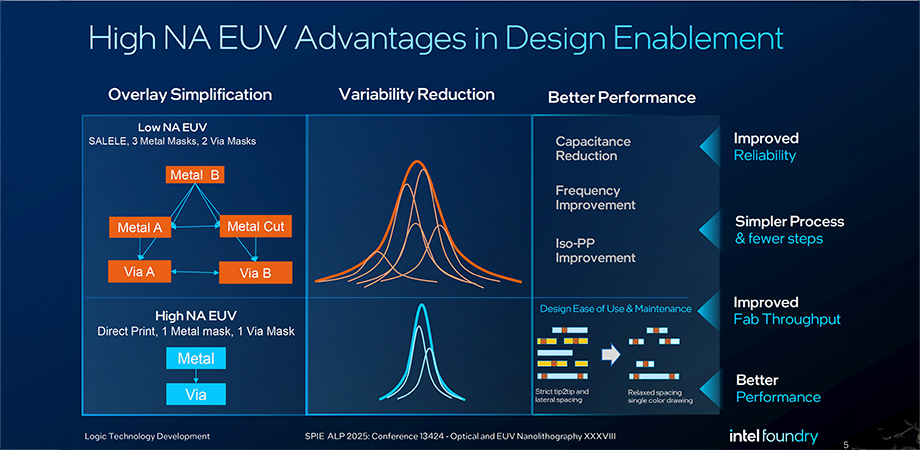 HighNA-EUV