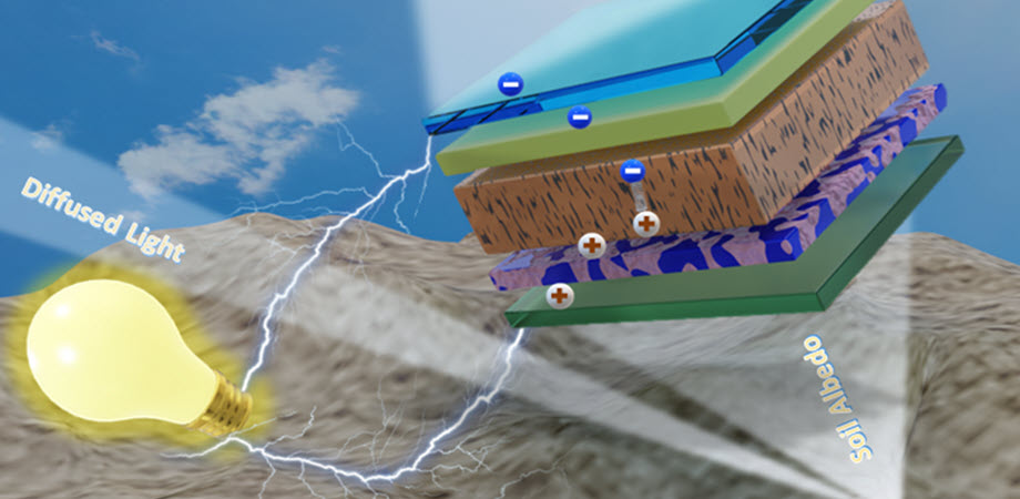 A bifacial solar cell can generate power by using the light coming directly from the sun as well as diffused light from clouds and reflected light from the ground surface 