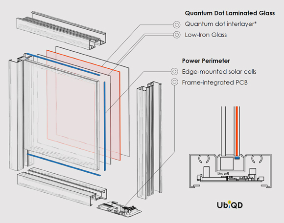 Schematic illustrattion of the design of UbiQD’s PV windows