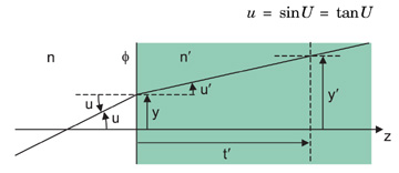 paraxial_optics