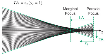 transverse_aberration