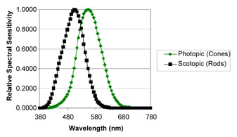 Photopic V(?) and Scotopic V'(?) Response