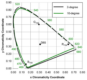 Chromaticity Diagram