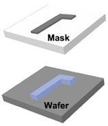 Semiconductor Lithography