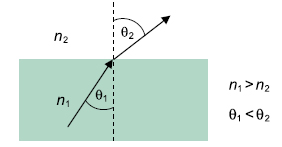 snell's law