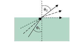 snell's law