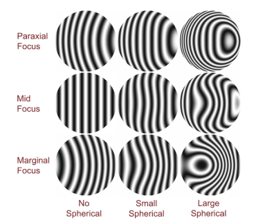 Spherical Abberations