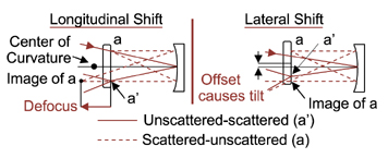 longitudinal shift