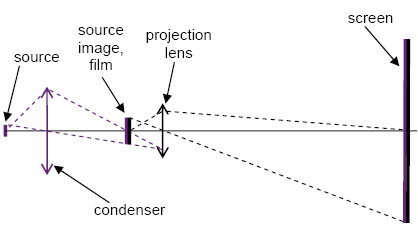 paraxial layout