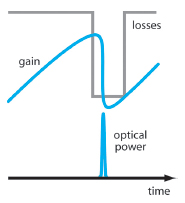 resonator losses