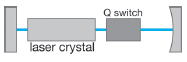 active Q switching