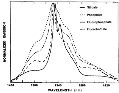 doped glass hosts emission spectra