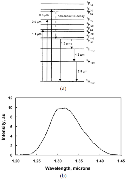 energy level diagram gls glass