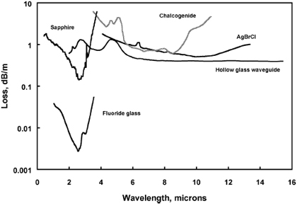 loss spectra for IR fiber optics