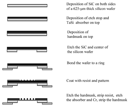 The x-ray mask fabrication process (Ref 12).