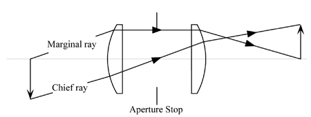 simple lens system