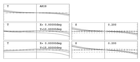 transverse ray aberrations